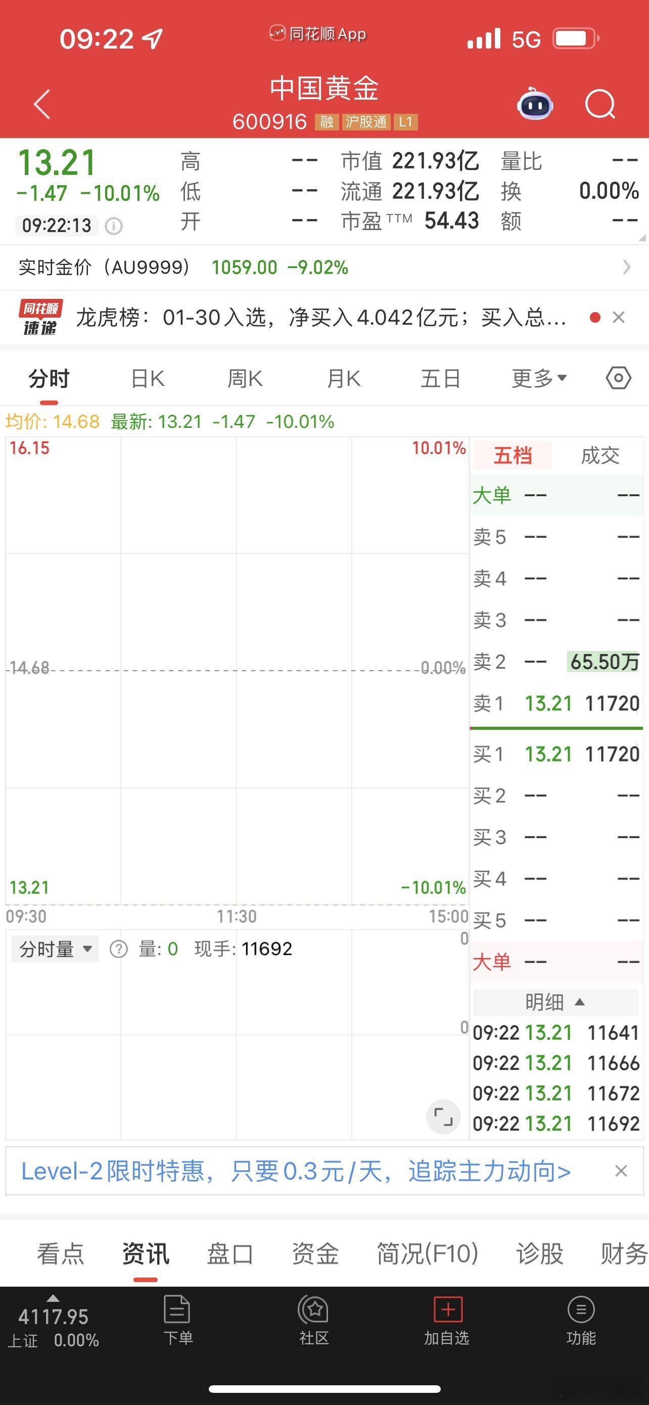 上周五我还为中国黄金撤单而懊悔，现在不用懊悔了