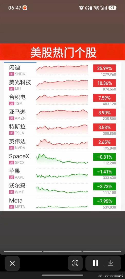 7.31周五  昨夜美股指数+题材股表现！美股大科技方向暴涨，存储芯片龙头：闪迪