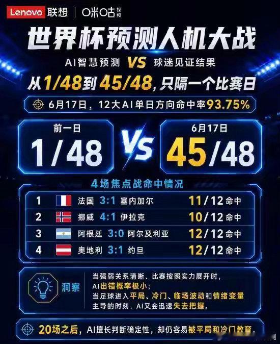 世界杯预测把12大AI逼上天台，梅西、姆巴佩又把它们救回来了6月17日，世界杯又