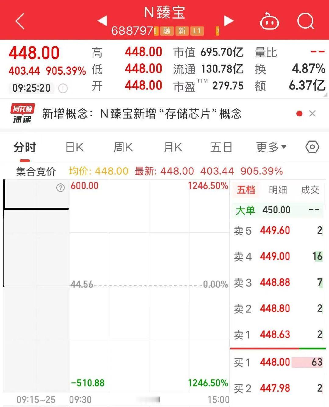 【A股大肉签又来了，臻宝科技中一签赚超20万】A股半导体板块迎来一只明星股。臻宝