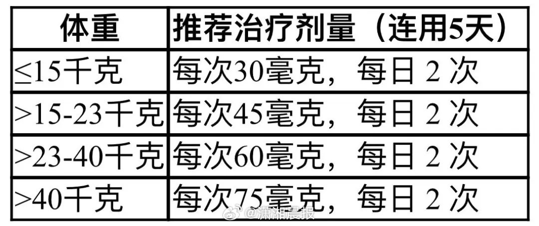 #奥司他韦吃多了会耐药吗#【#奥司他韦可以用于儿童吗#？#玛巴洛沙韦一片就见效吗