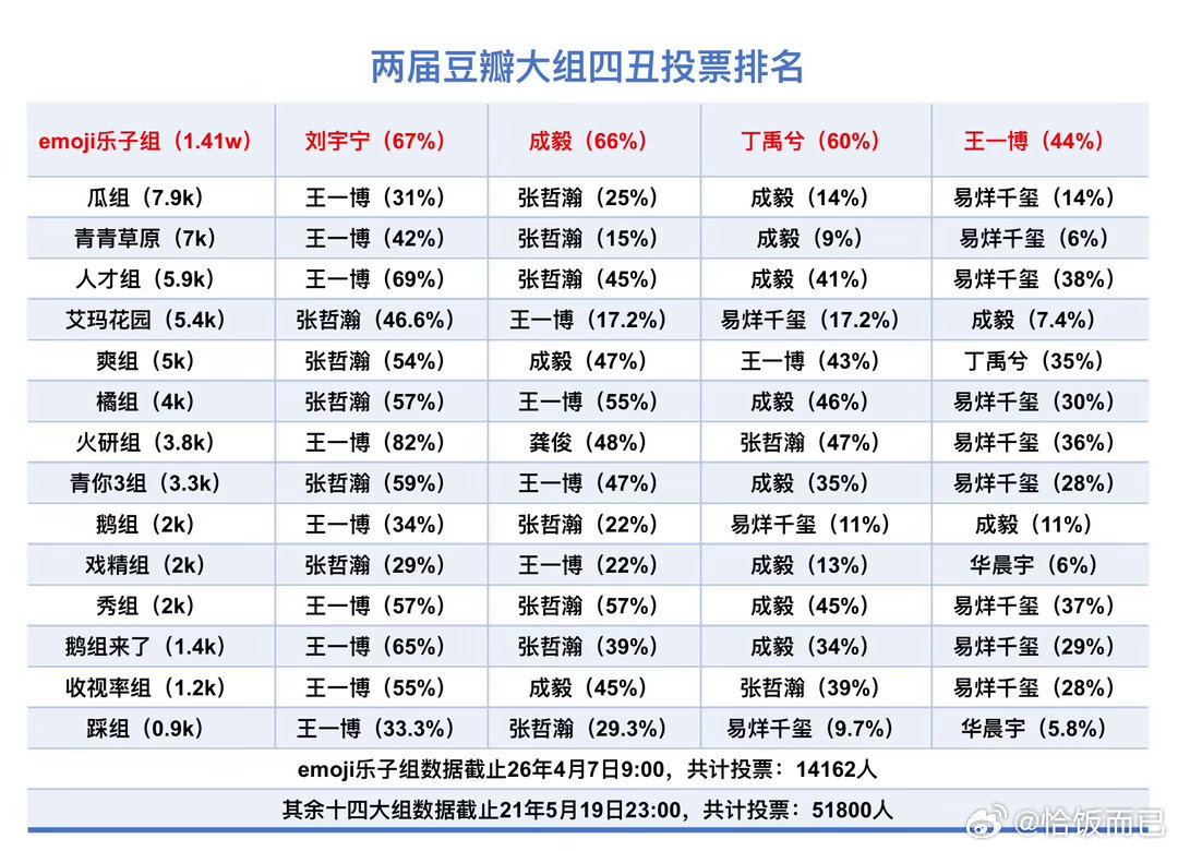 两届豆瓣大组四丑投票结果出炉