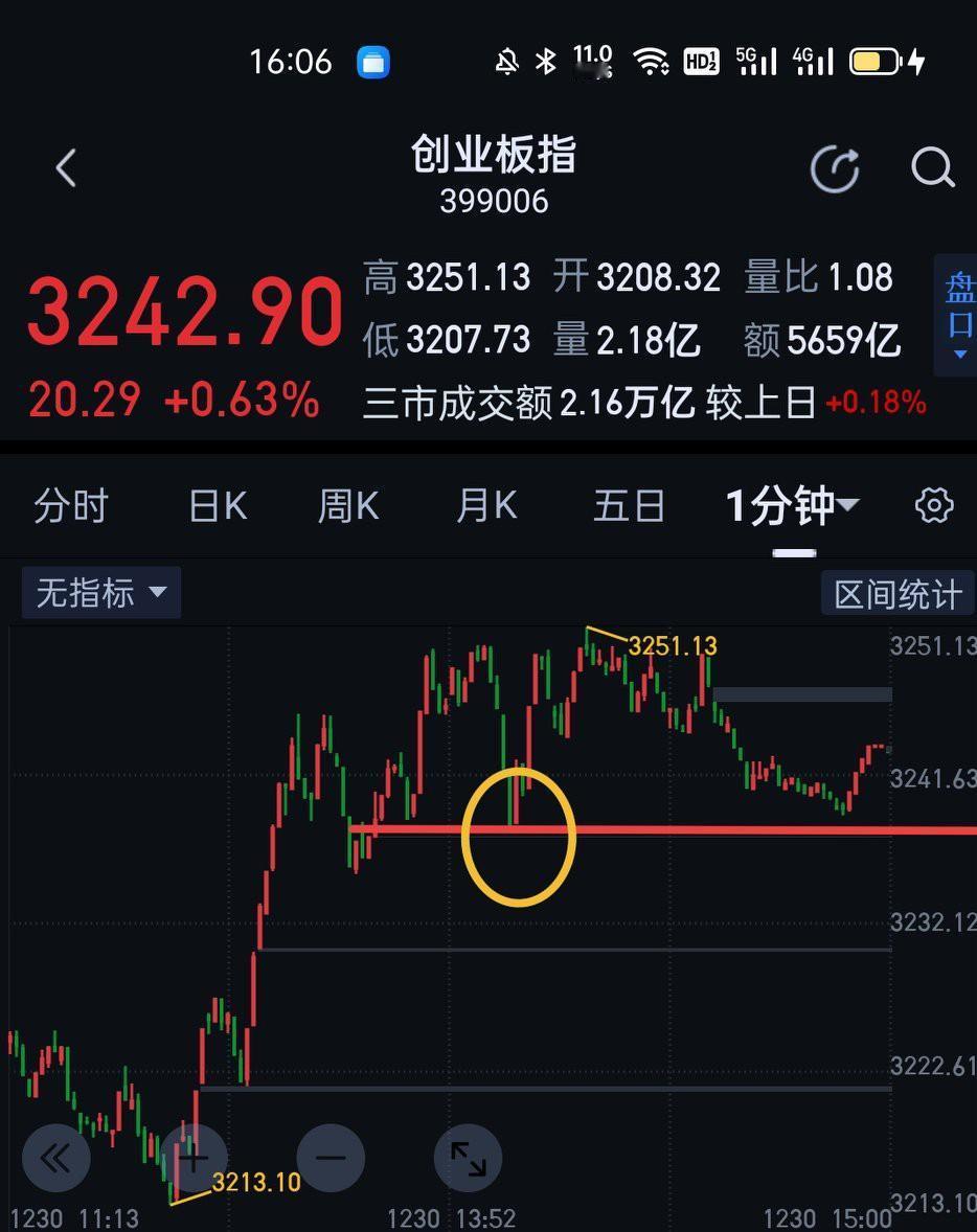 创业板，明天操作可把3238当参考点，站稳，仍有挑战3268高点的可能。失守，则