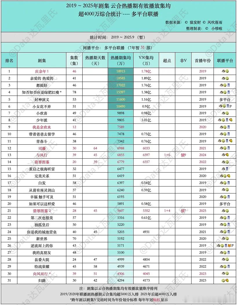 2019-2025多平台联播剧云合热播期集均·V30集均＞4000万剧集，31部