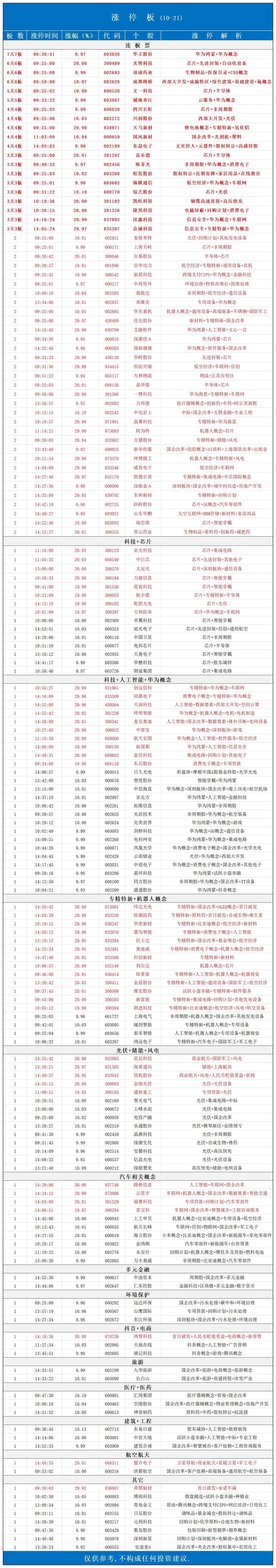 行情在犹豫中上涨📈
10月21日，全天个股涨停板！