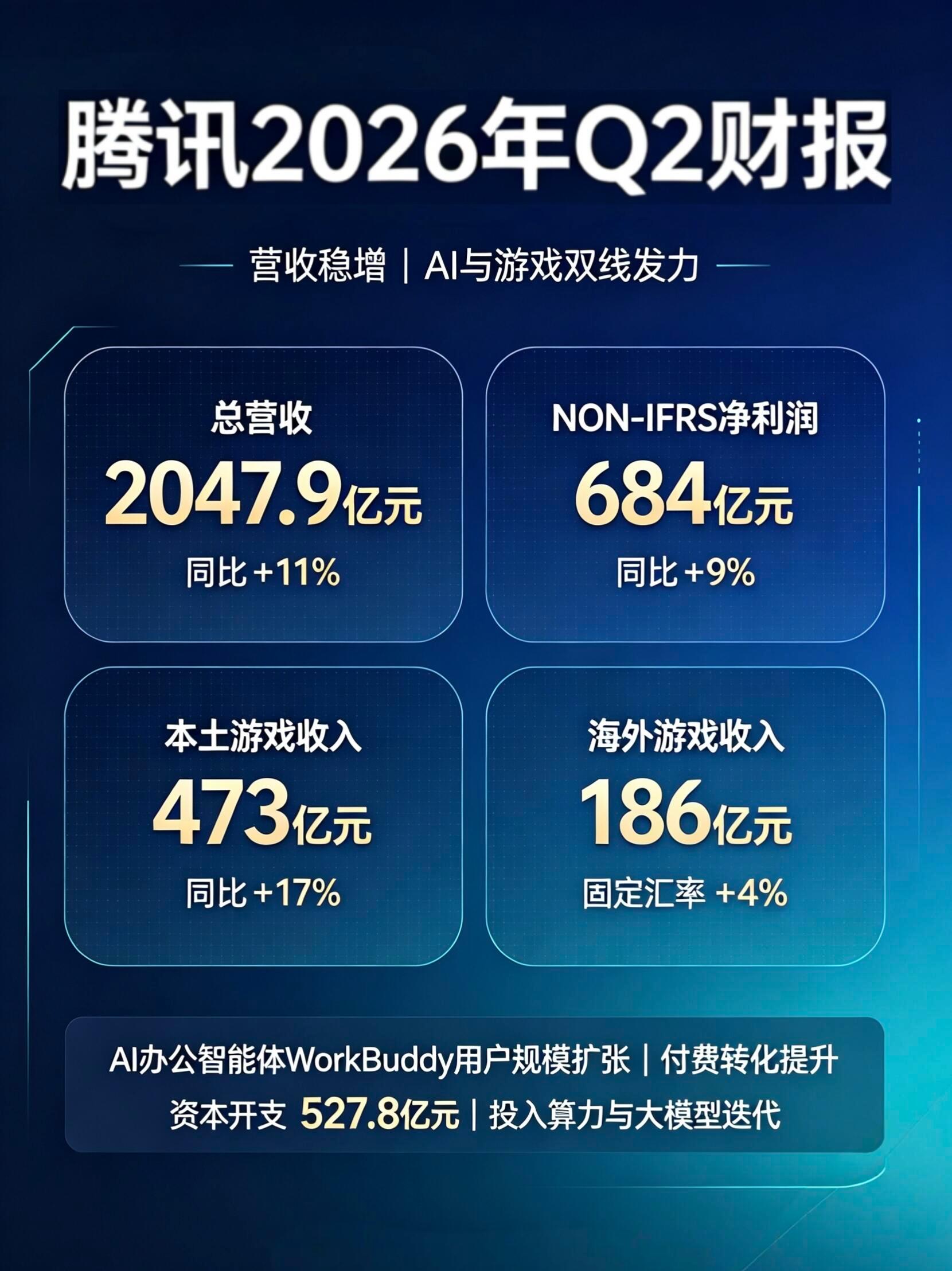 腾讯Q2游戏业务增长11%休闲游戏成鹅厂新增长动力微信群聊可以彻底关闭通知了一个