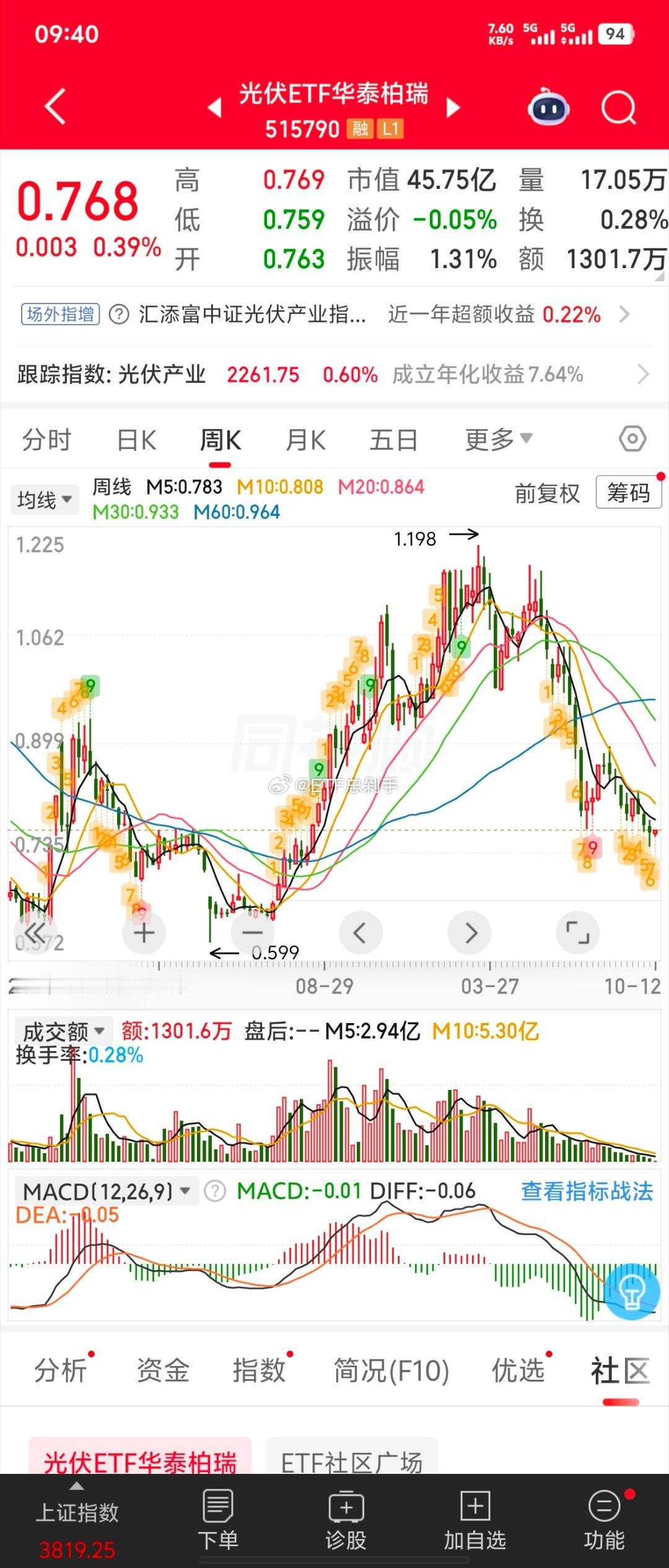 刚才看到光伏设备拉升的弹窗，突然想到，有些日子没关注过这板块了，点进去看了下，离