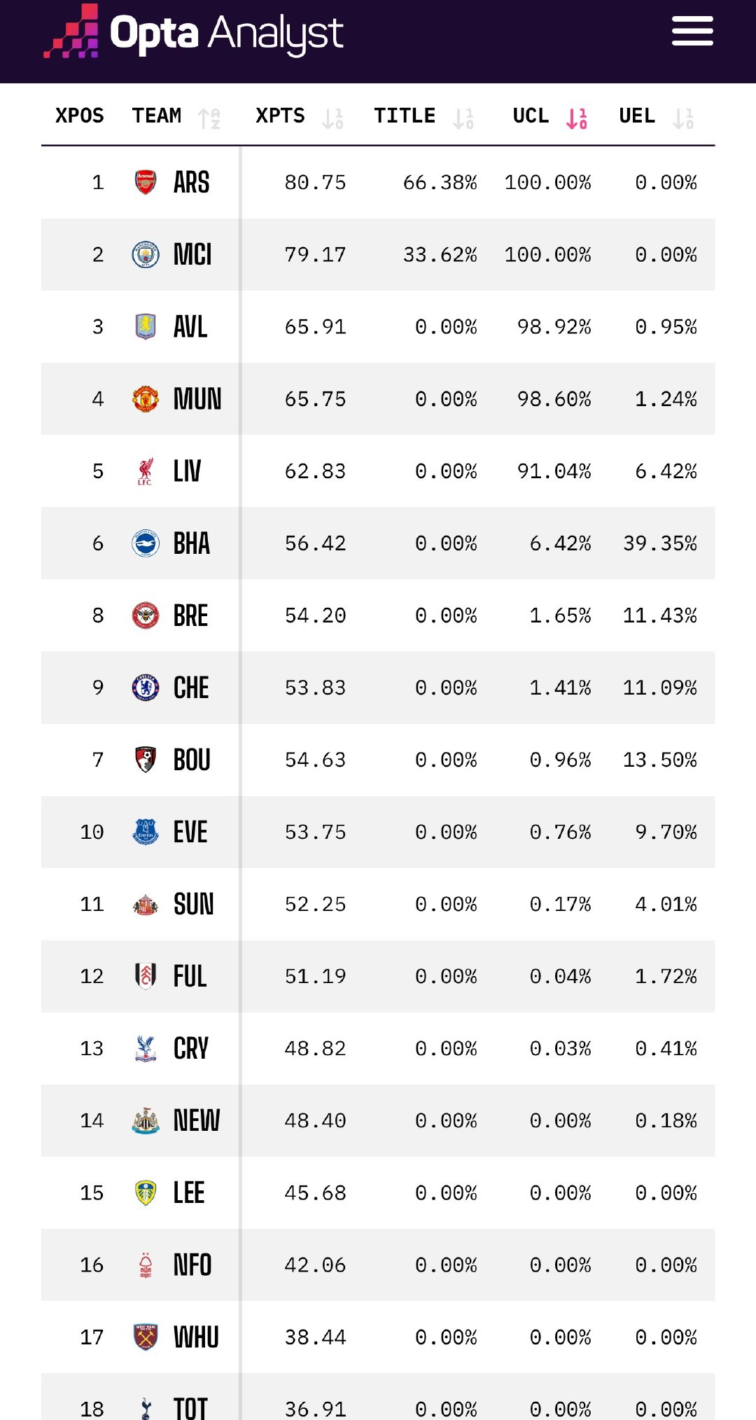 欧冠资格之争基本进入到垃圾时间随着利物浦绝杀埃佛顿切尔西5连败樱桃蜜蜂的连平2-