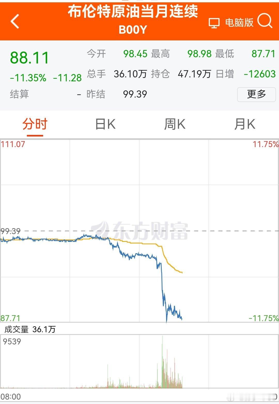 油价直接暴跌伊朗开放霍尔木兹特朗普发帖说谢谢