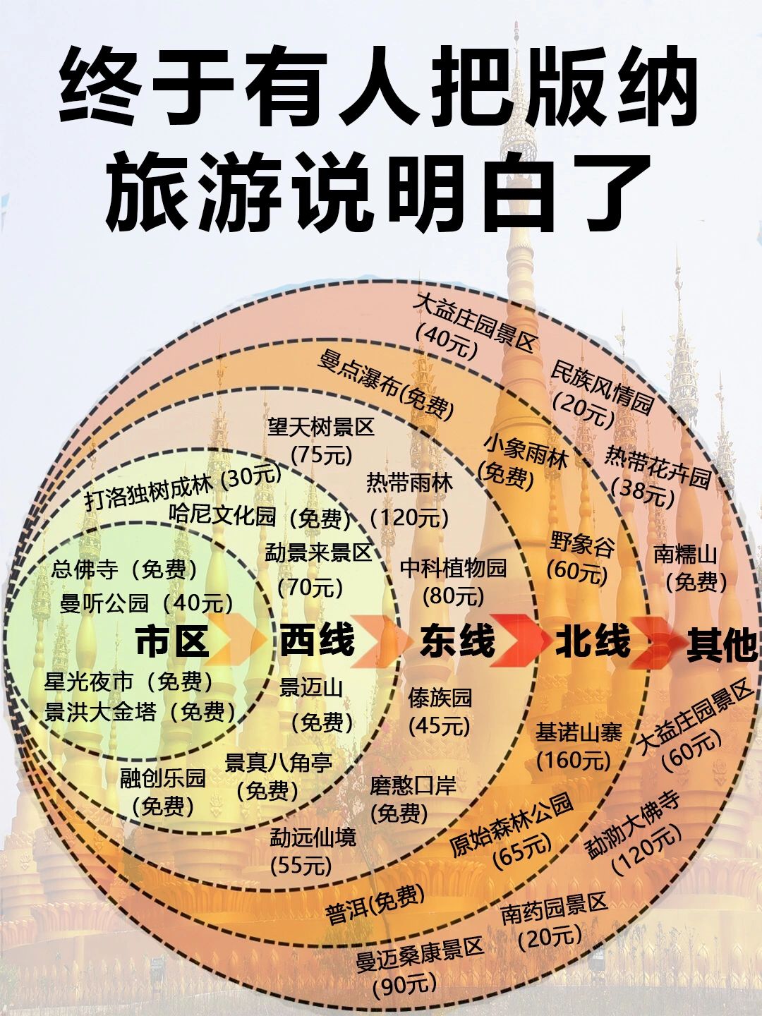 终于有人把西双版纳旅游说明白了！