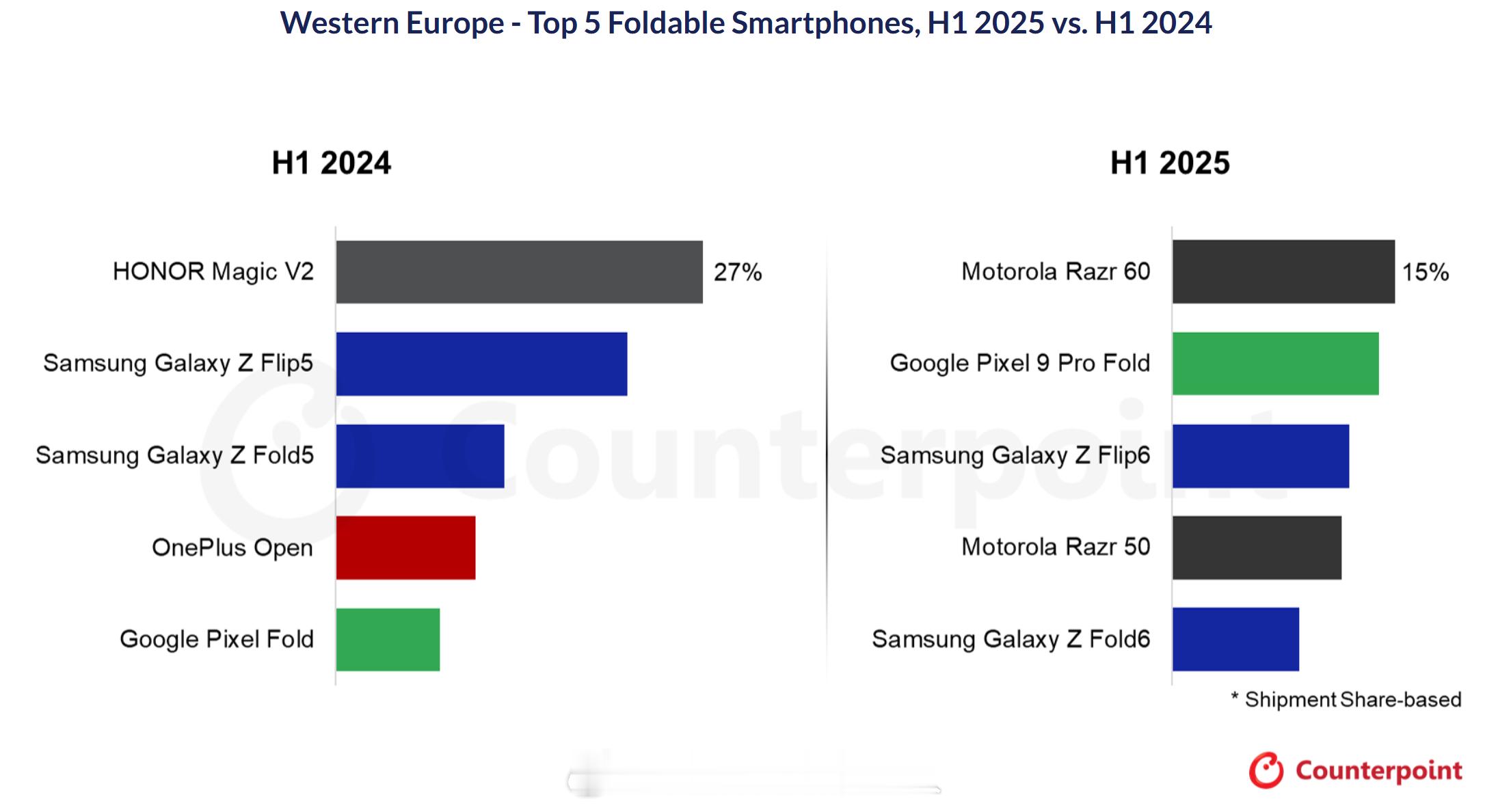 Counterpoint数据，2025H1西欧市场的折叠机市场格局发生变化，去年
