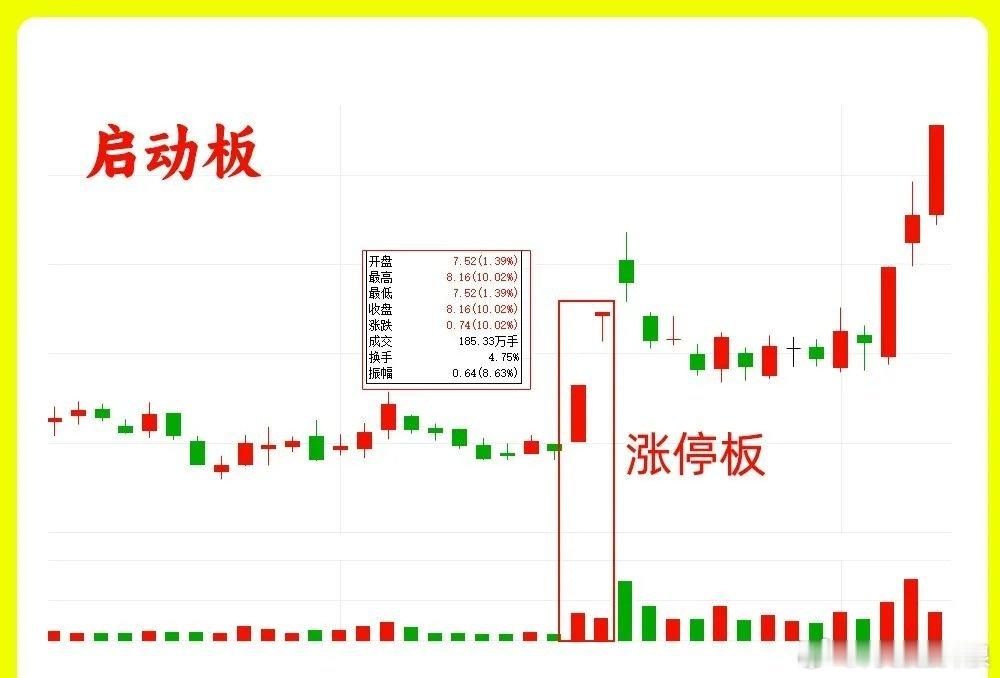 注意了！很多人都希望自己能抓到涨停，但是真正了解涨停的并不多，能把涨停板做出现分