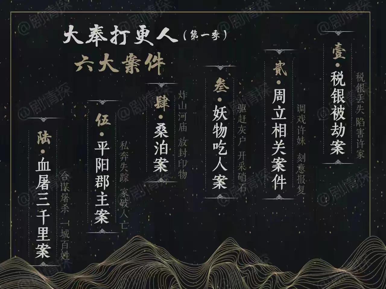 下周单播，腾讯真是很有信心啊。
今天斩银锣，桑泊案了。