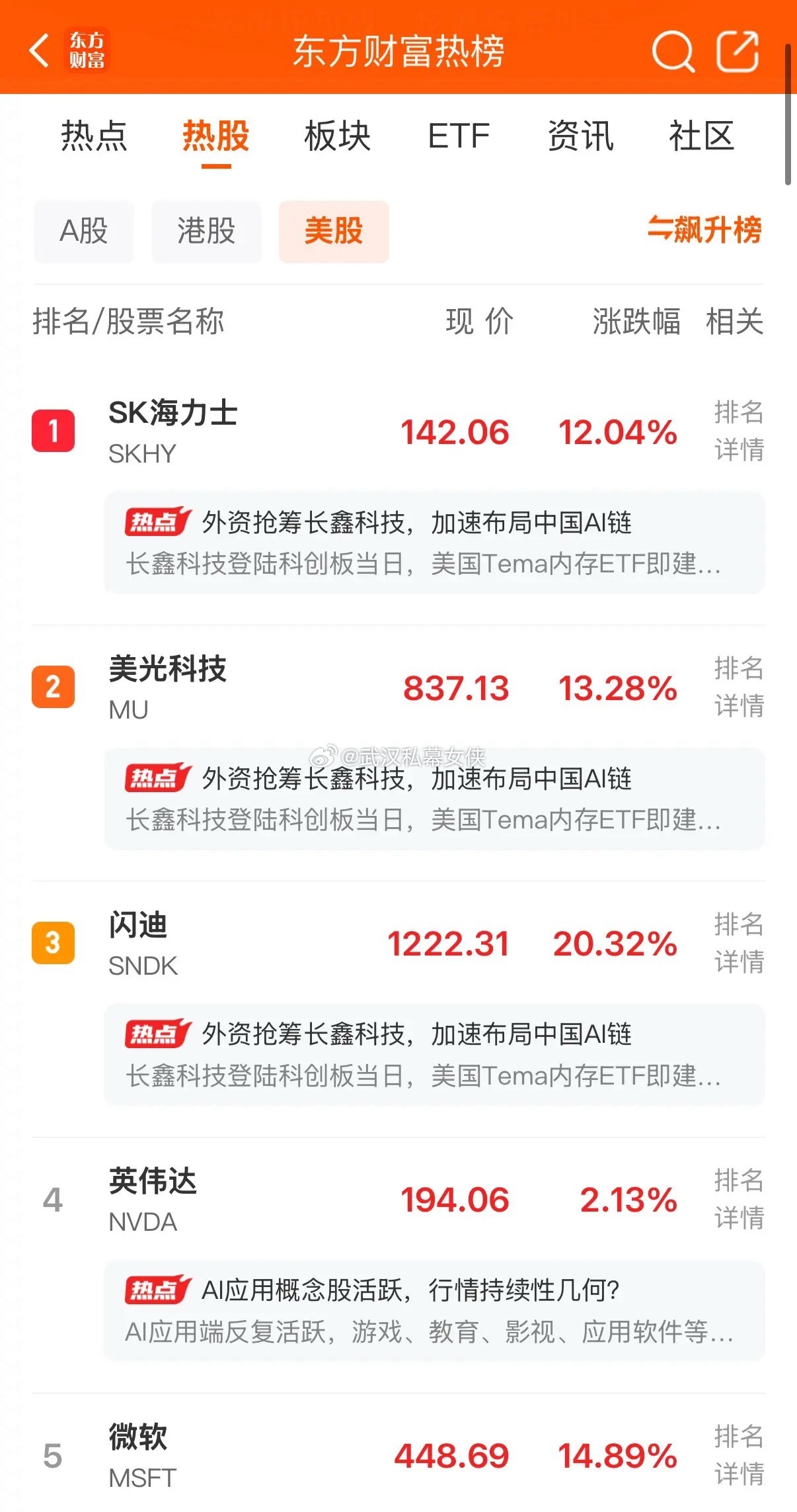 科技！全回来了！1、SK海力士大涨超12%2、美光科技大涨超13%3、闪迪飙涨超