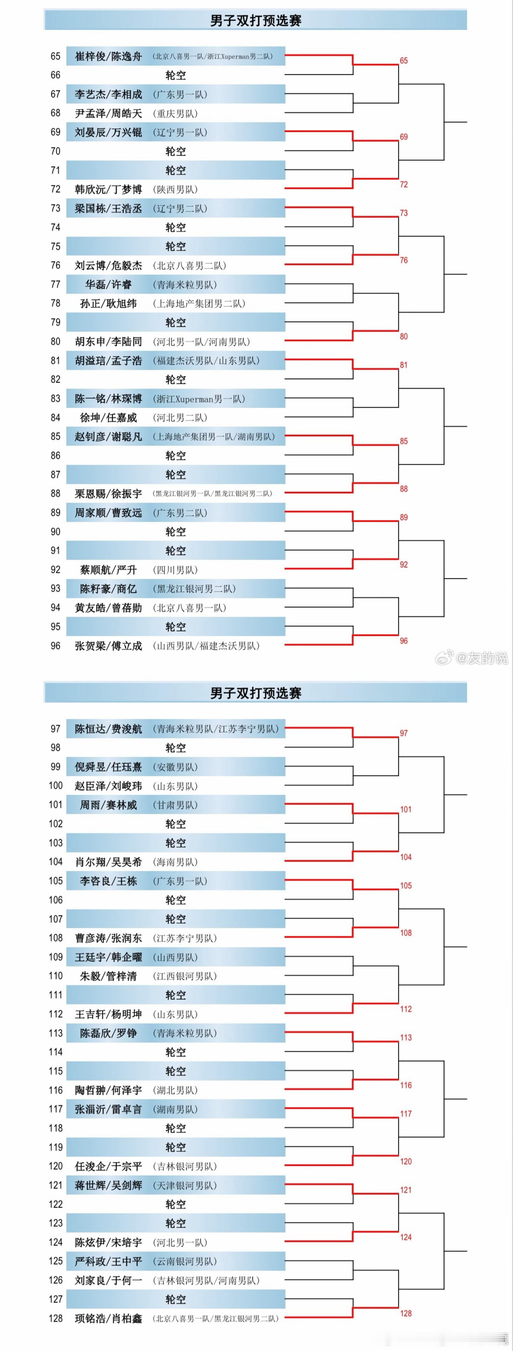 2026长沙全锦赛男子双打预赛签表共78队组合角逐16个正赛资格 