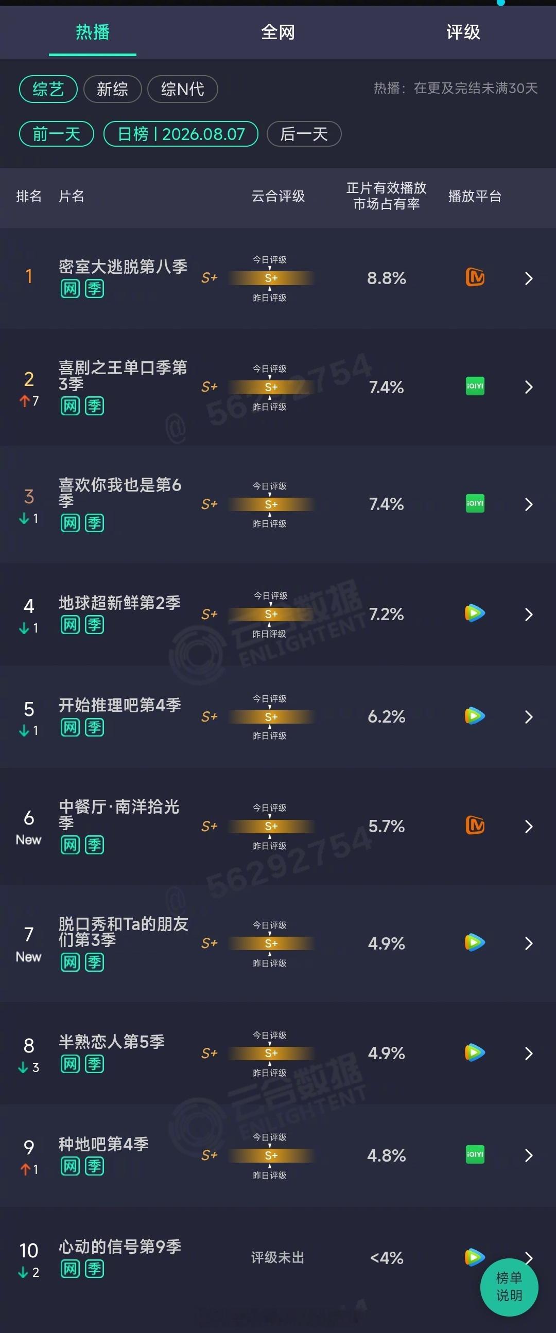 2026年08月07日云合综艺正片有效播放量市占率TOP101 密室大逃脱第八季