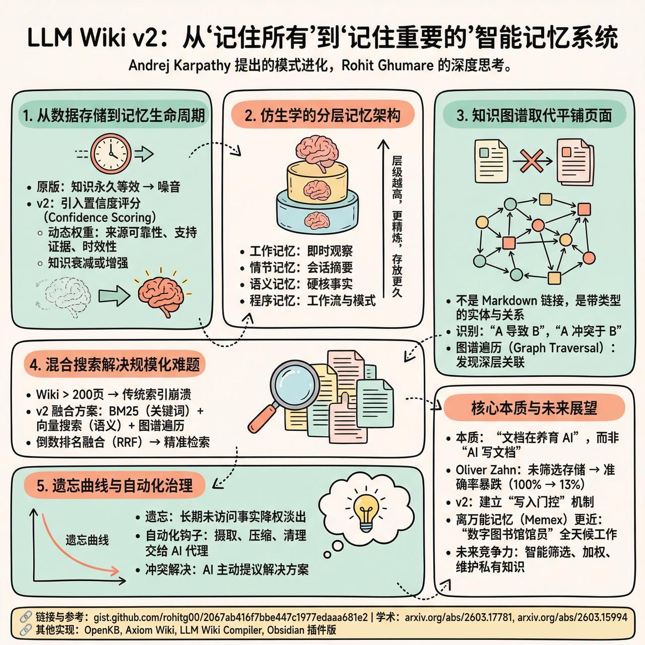 【告别重复劳动：LLM Wiki v2 重新定义 AI 的知识编译方式】

An