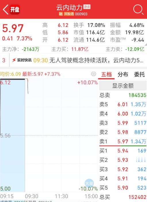 $云内动力 sz000903$ 这个也开了，今天看爆量多少。 ​​​