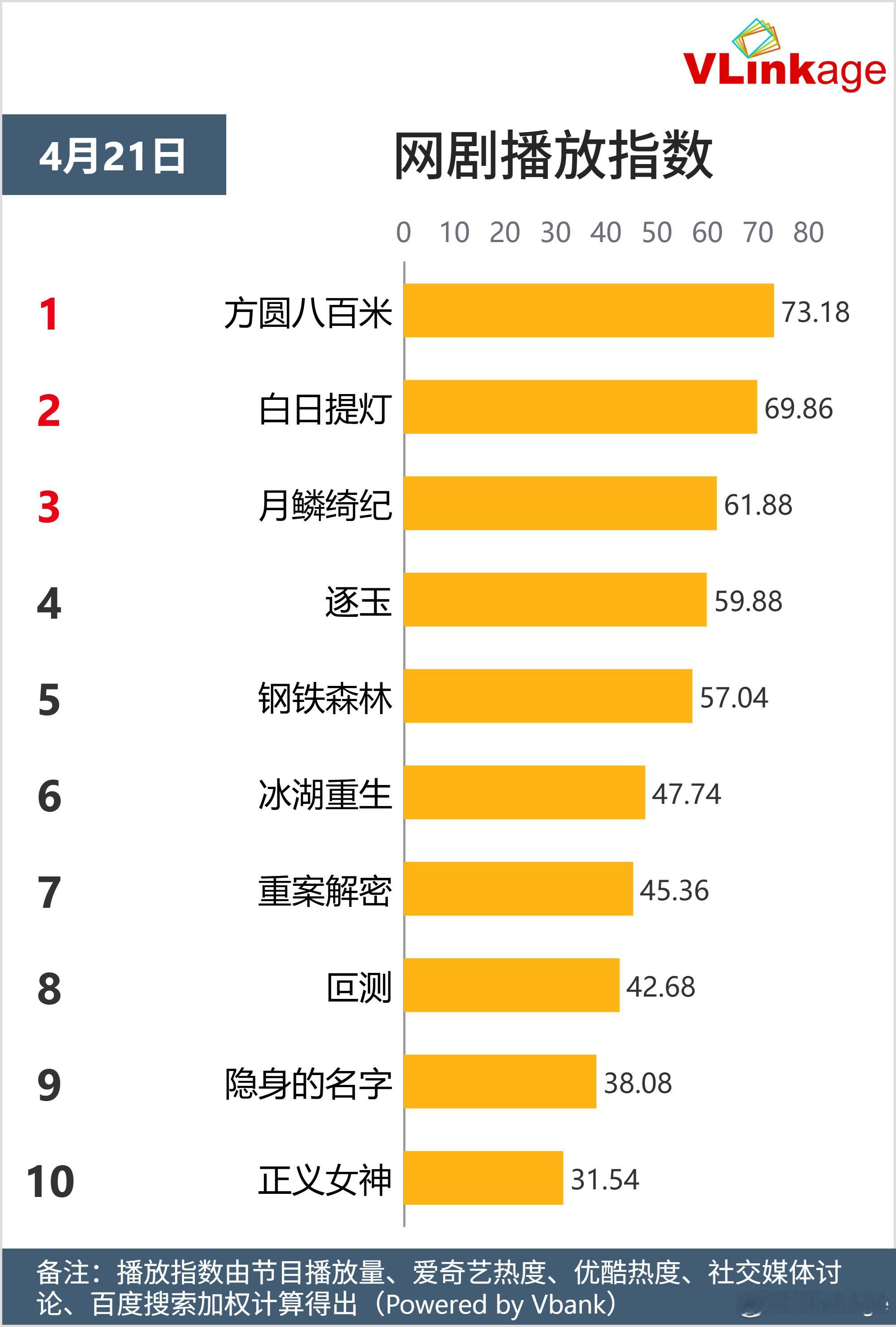许凯《方圆八百米》网播剧登顶，在众多古偶仙侠中杀出重围，陈辉真的好牛！！！