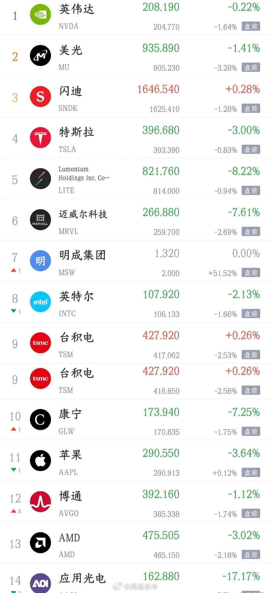 美股科技股又要大跌了，A股明天反弹又变得渺茫了晚上因为美联储加息icon的预期增