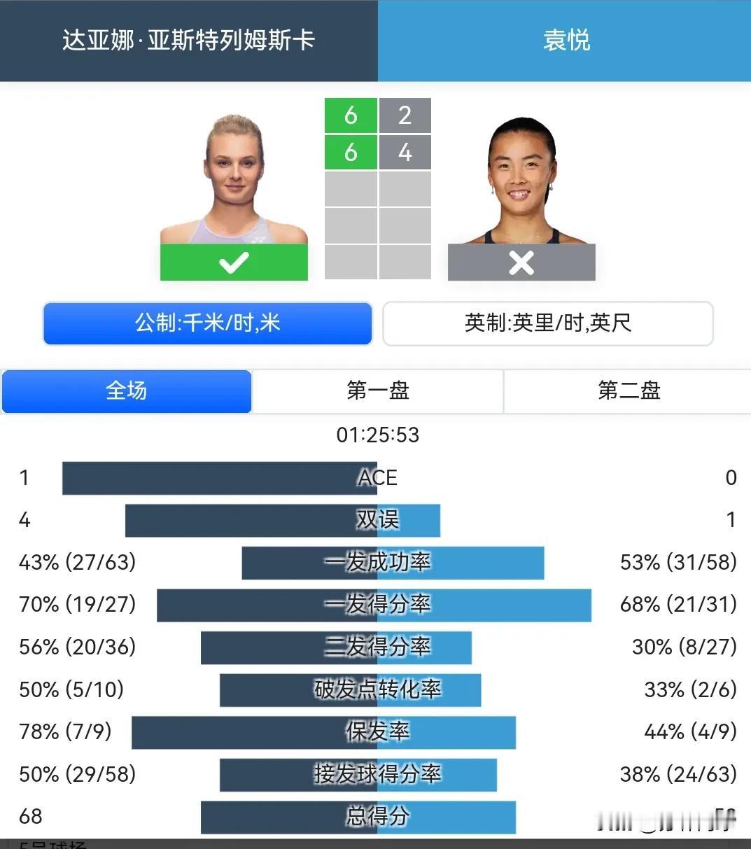 袁悦连续6站比赛一轮游
印第安维尔斯首轮，
袁悦26，46不敌乌克兰选手雅思特列