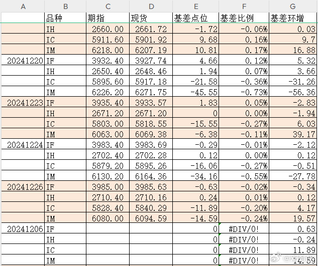 期货与现货在中小指数的品种上，贴水有所收敛，做空没那么积极了。不过，整体还是维系