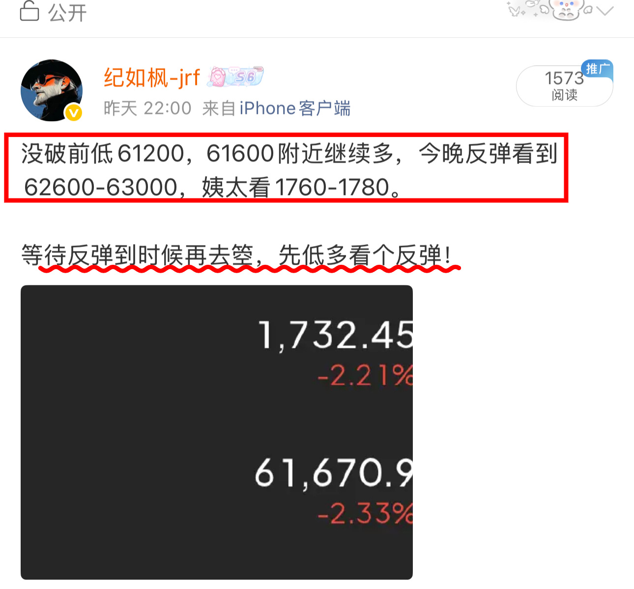 早间反弹做空，昨日就说过看到62600附近！接下来关注61000-60500，1