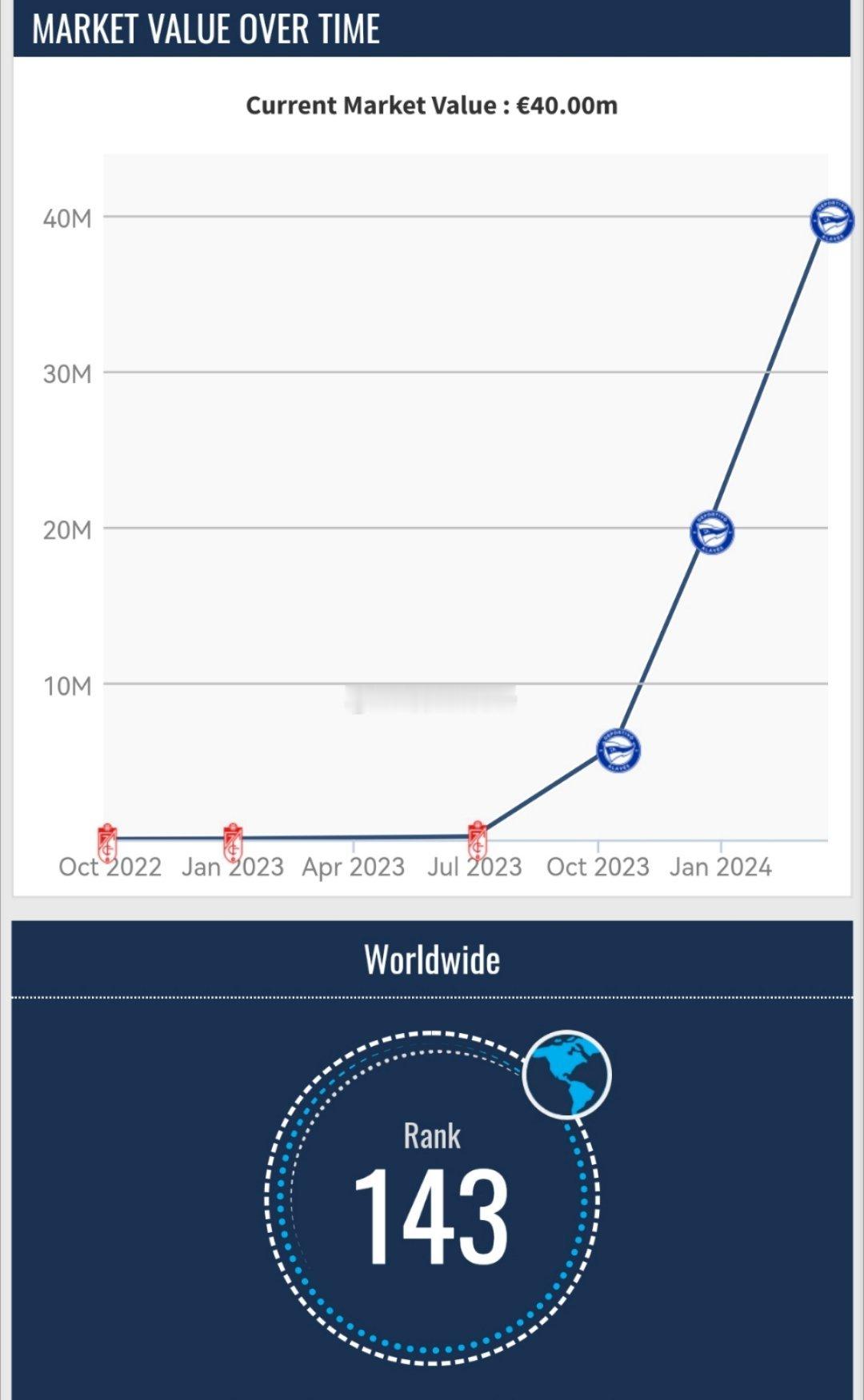 德转球员身价更新，马竞队内没有人上涨，只有外租的奥莫罗迪翁上涨两千万到4000万