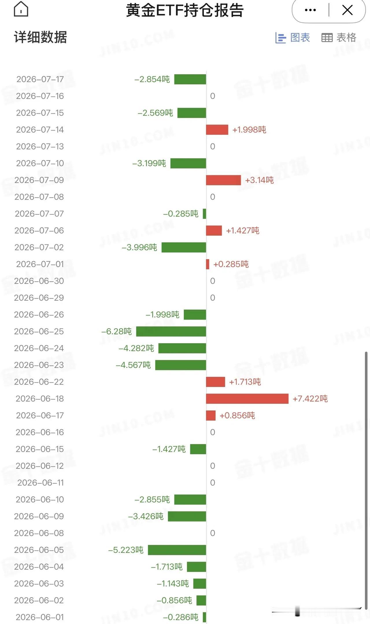 7月17日再减仓，美国的最大的黄金ETF持仓量再次减少2.854吨，总持仓量为9