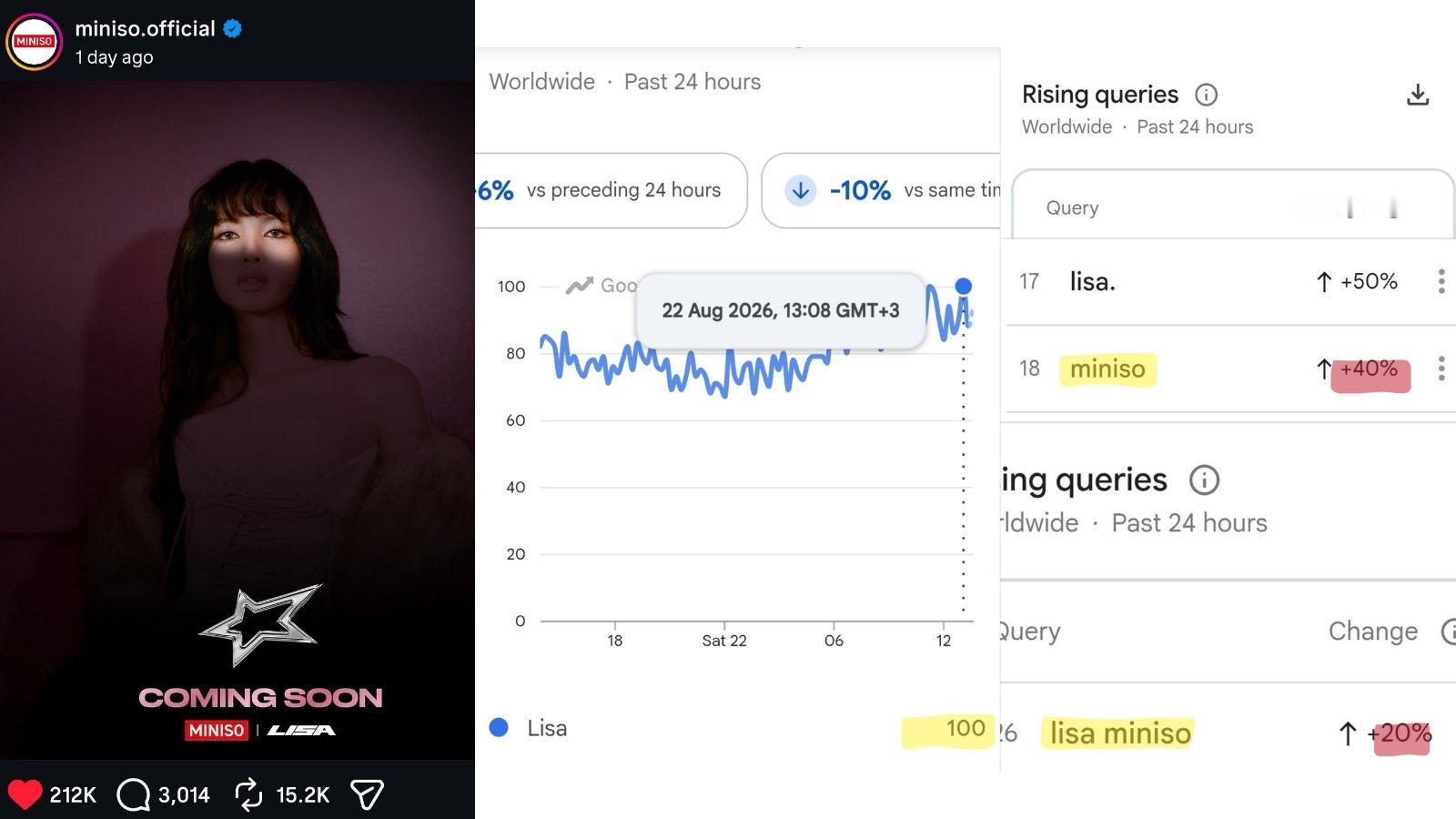 LISAlisa  Lisa联名官宣仅一天后 相关话题搜索量持续飙升官宣帖也成为