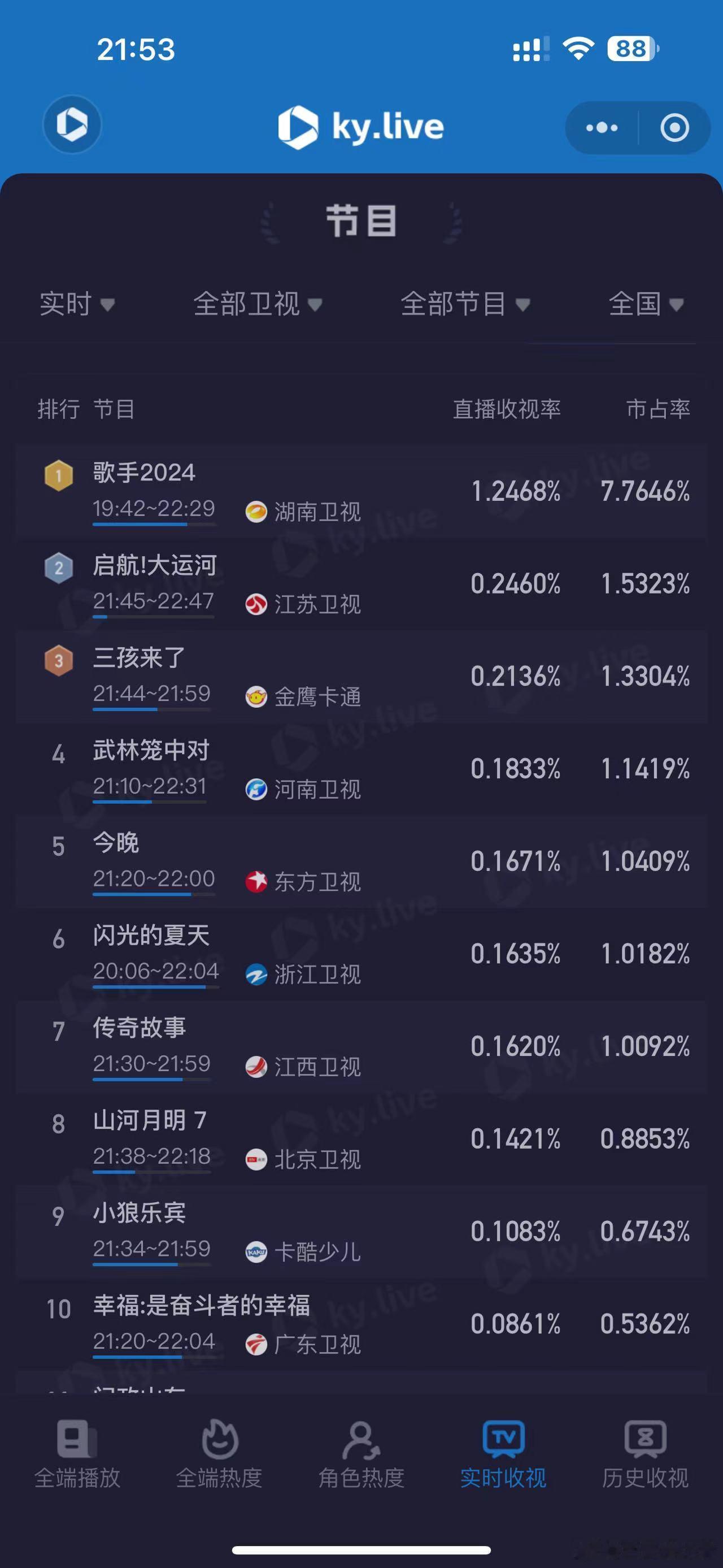 #歌手总决赛收视率秒了# 歌手总决赛收视率秒了 ​​​