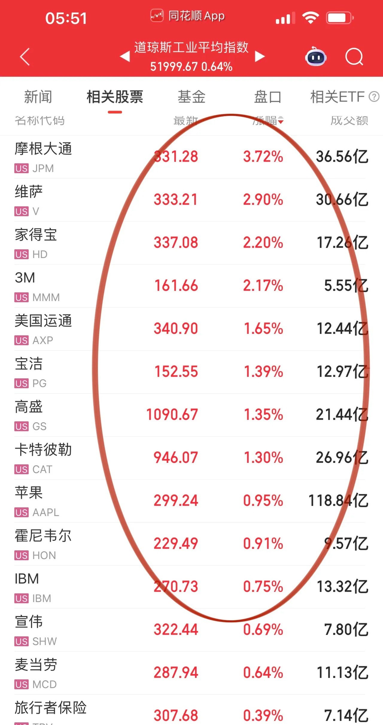 隔夜美股费城半导体指数下跌5.7%，行情轮动回消费医药金融航空！首先绕不开的是S