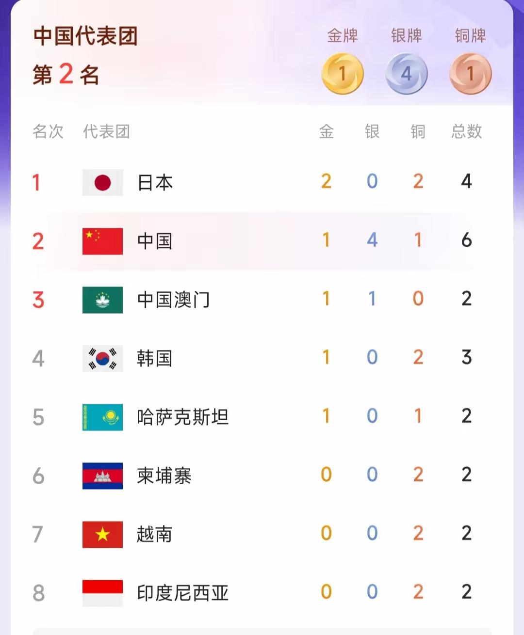 这届名古屋亚运会感觉真的是悄无声息就开幕了，刷了半天才看到消息说首日已经出了6枚