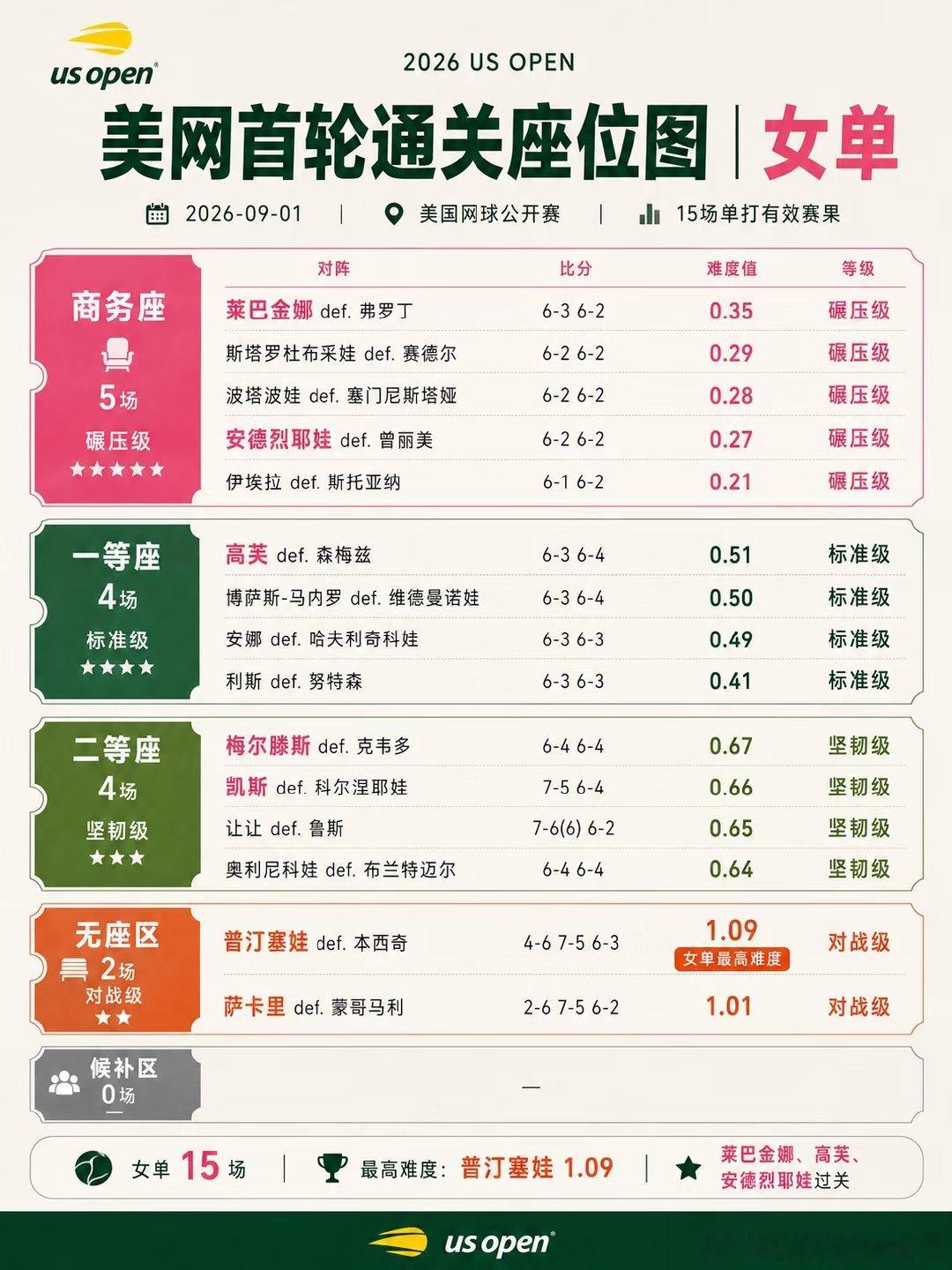 9月1日美网首轮继续洗牌，单打共统计25场有效比赛，男单10场、女单15场，整体