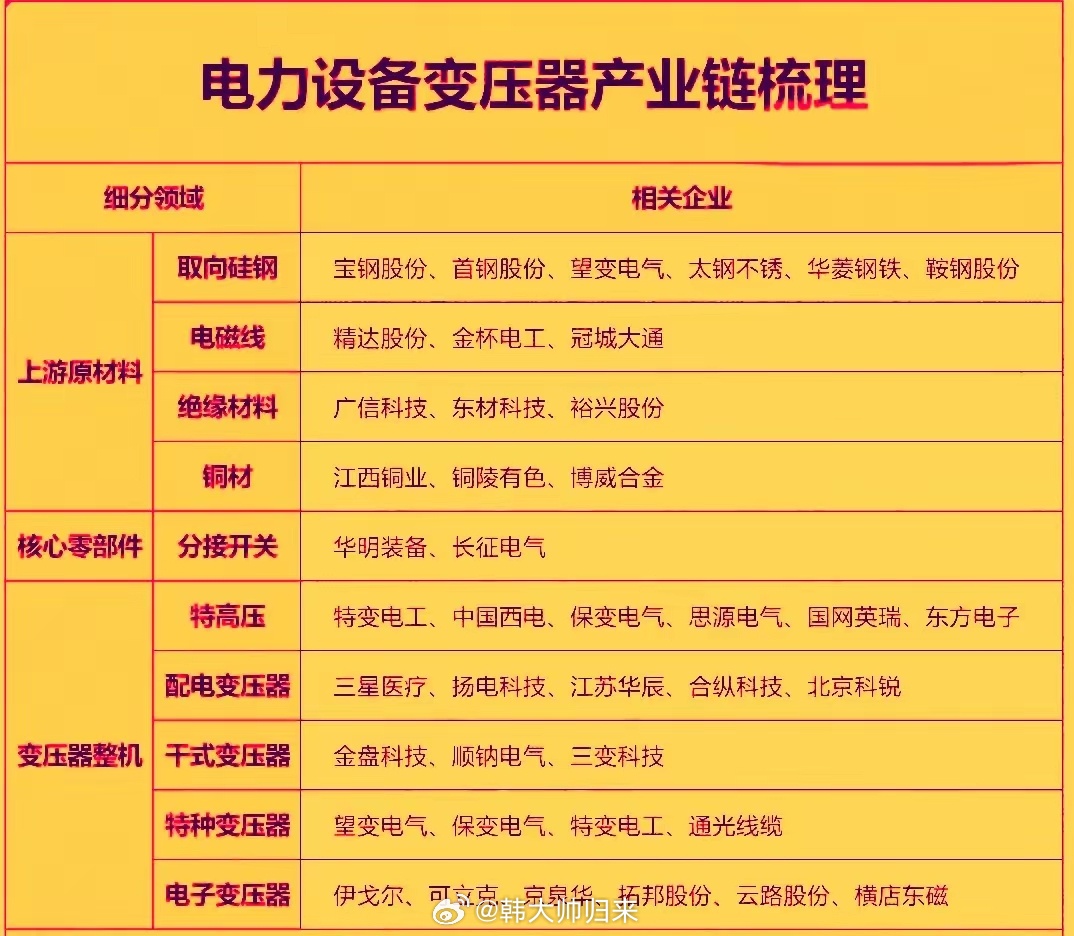 电力变压器行业当前正处于全球供需紧平衡下的量价齐升周期，核心驱动力为AI算力爆发