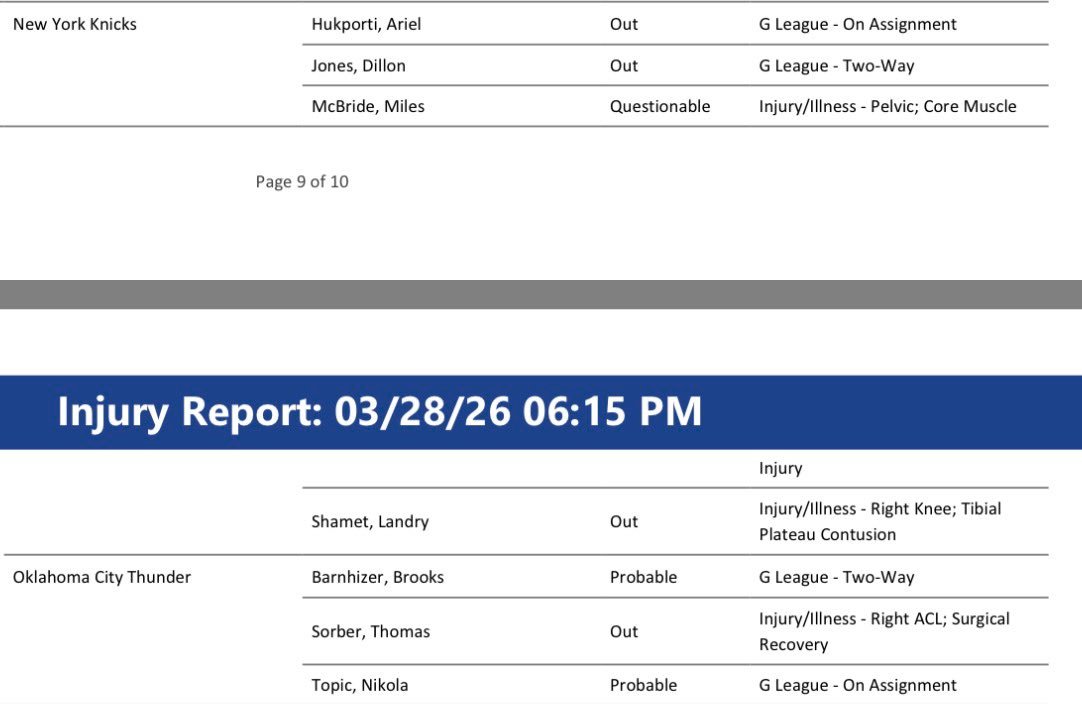 雷霆对阵尼克斯的伤病报告显示，切特已经不在名单上可以回归，托皮奇和巴恩海泽今日在