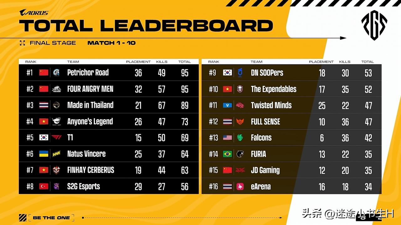 同分包揽冠亚军！
PGS1全球系列赛总决赛两天比赛结束！
PeRo冠军、4AM亚