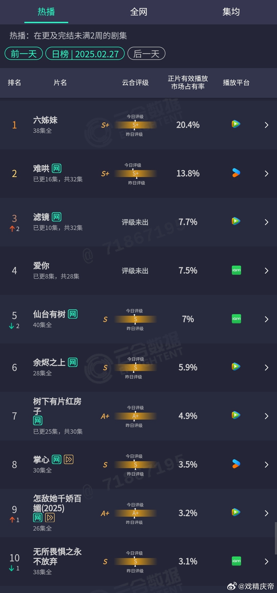 2.27云合： 滤镜杀入前三，爱你第三天涨得差点意思，只此江湖梦次日翻不到2倍。