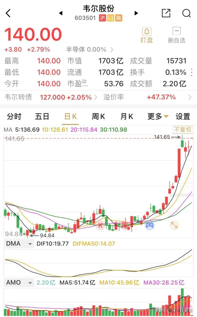 韦尔股份周二高开2.79%，目前走势上日K线图明显居于高位，2025年2月涨幅已