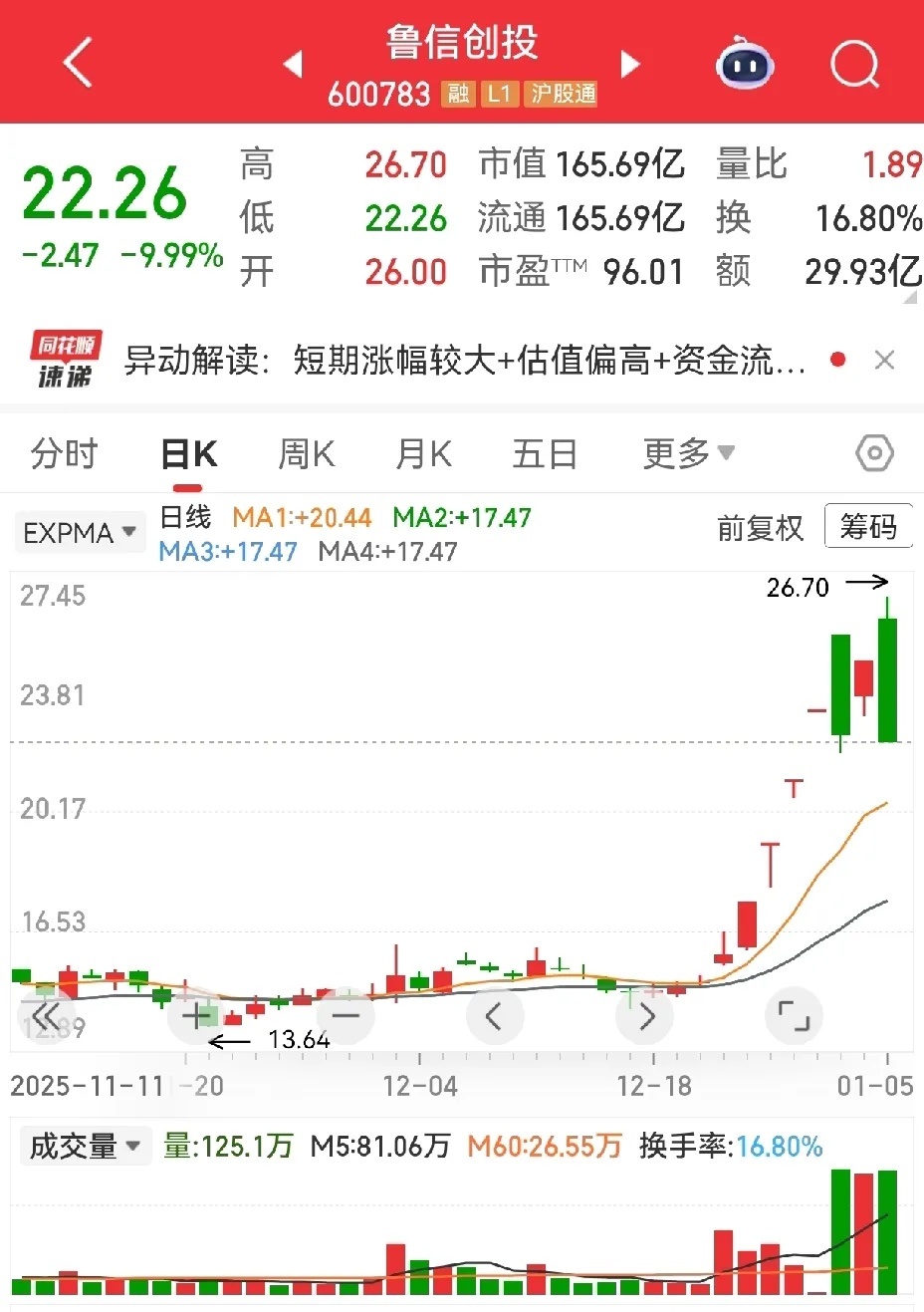 别怪我没提醒你，这样的大阴线，你得小心点了。神剑股份，鲁信创投，顺灏股份。鲁信创