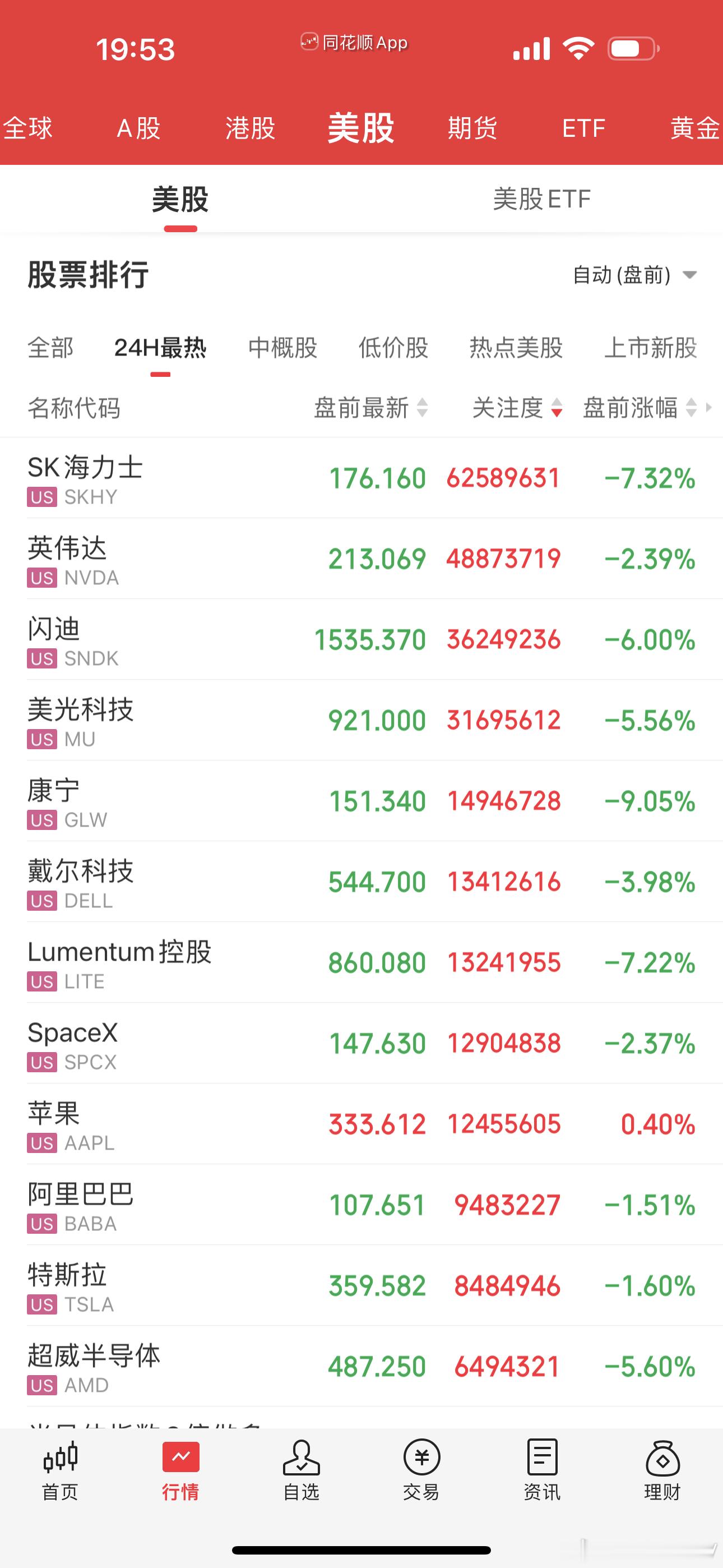 美股盘前，一塌糊涂明天承压a股财经科技 ​​​