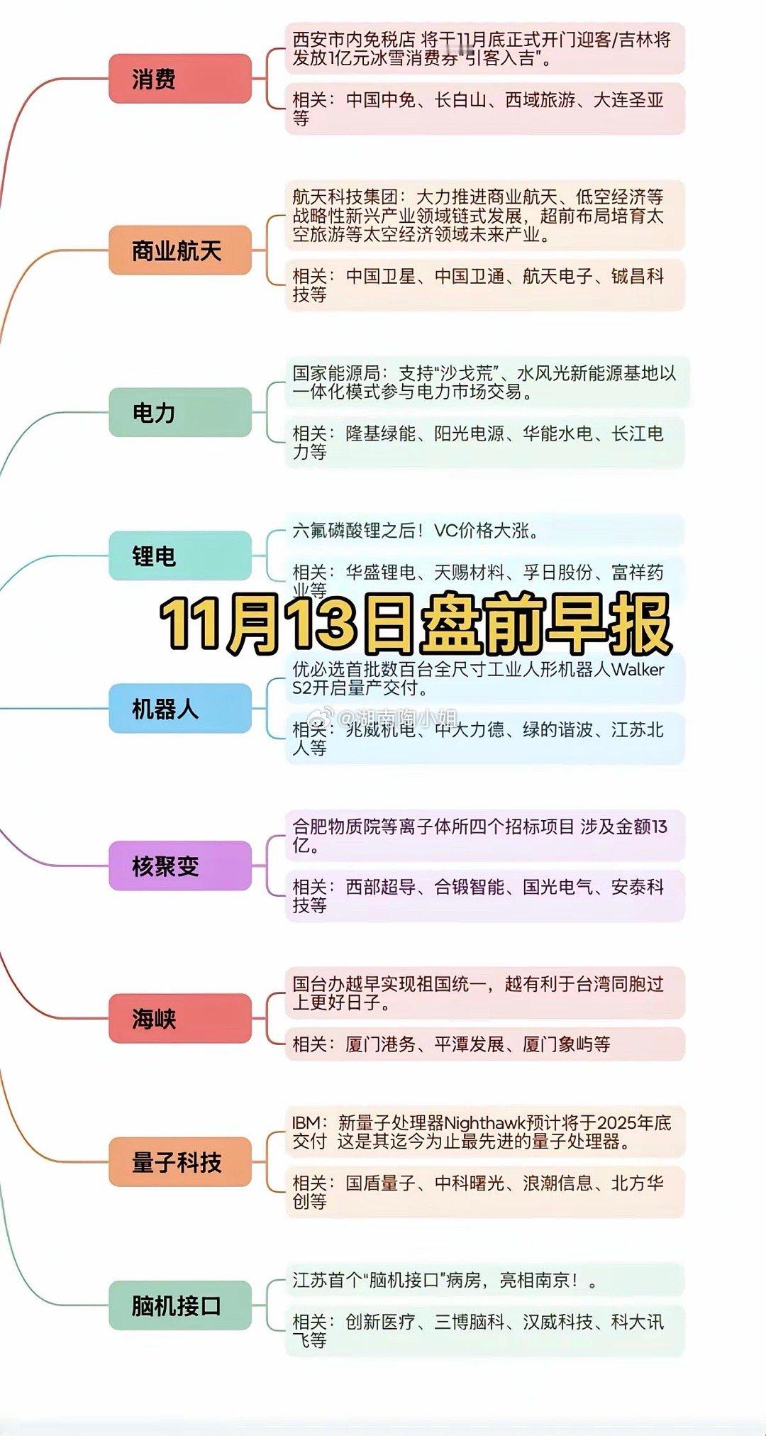 11.13周四盘前   财经新闻热点！1.大消费2.商业航天3.锂电4.电力5.