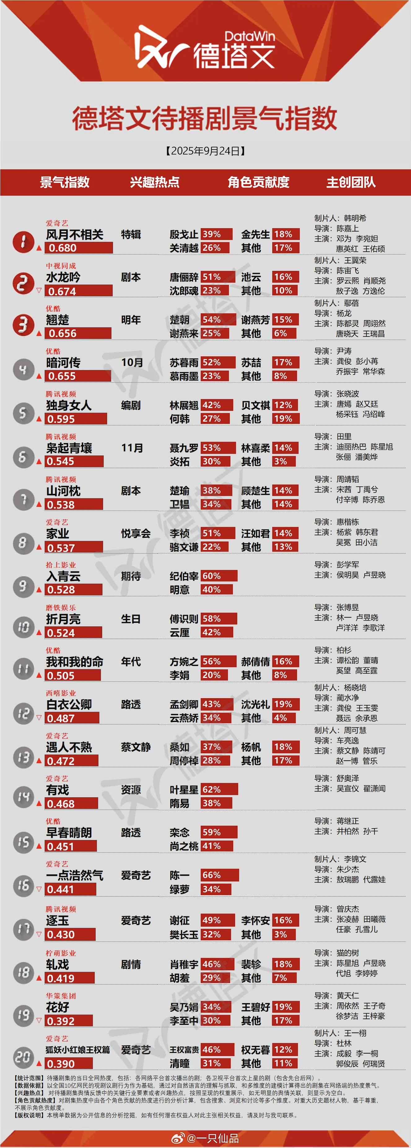 德塔文昨日待播剧景气指数邓为《风月不相关》殷戈止登顶第一☝ ​​​