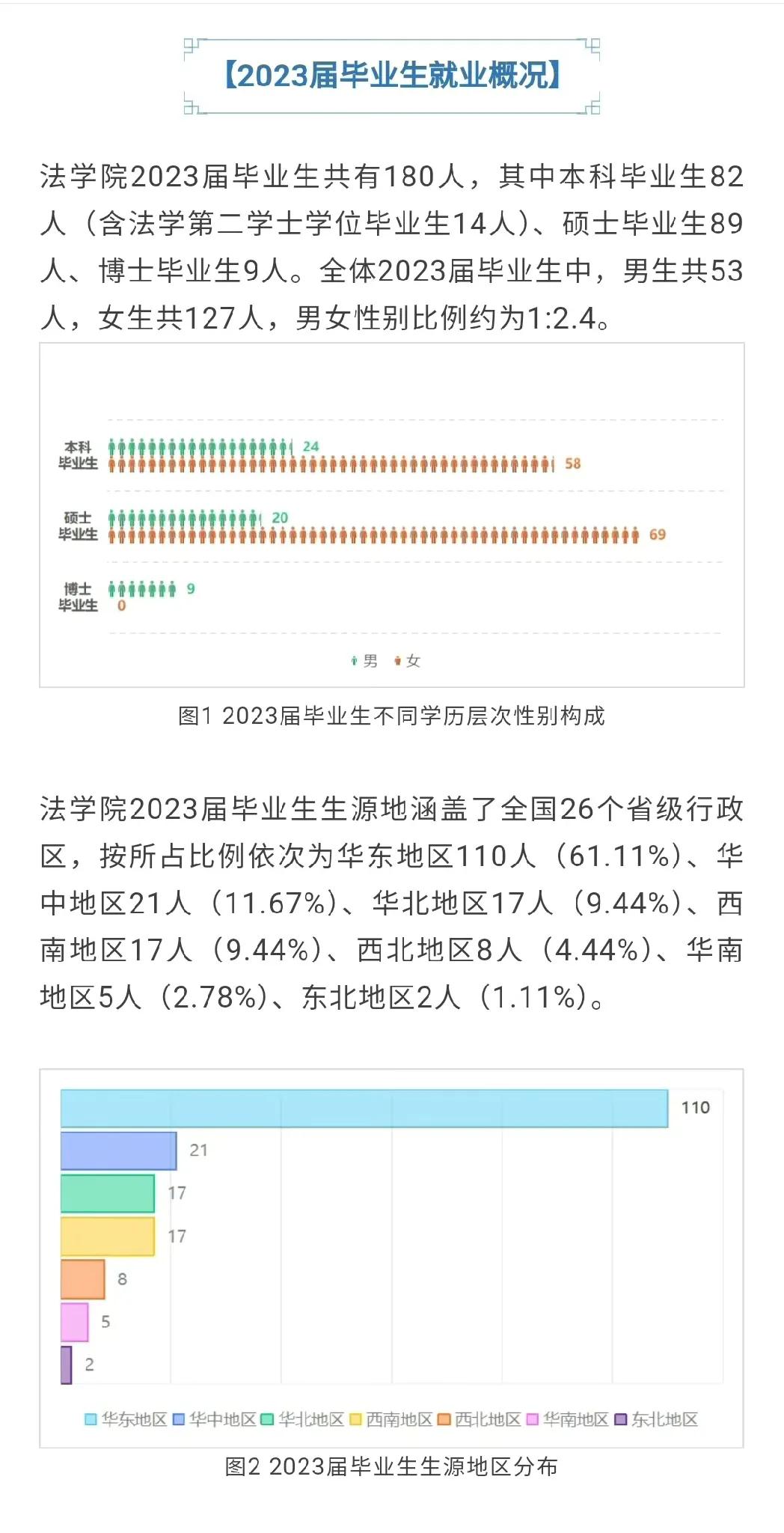 东南大学法学院2023届毕业生就业概况值得品味，不愧是南京第一的985院校，毕业