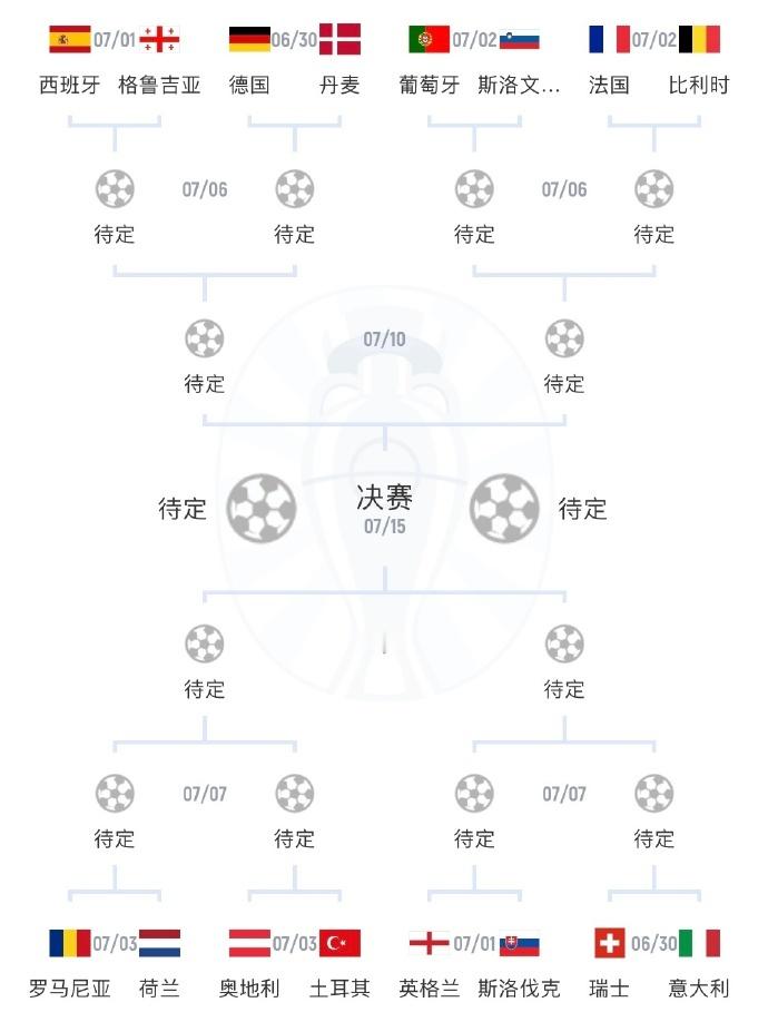 #Hi世界第二杯##英格兰夺冠赔率仍是第一#欧洲杯16强出炉，英格兰虽然小组赛表