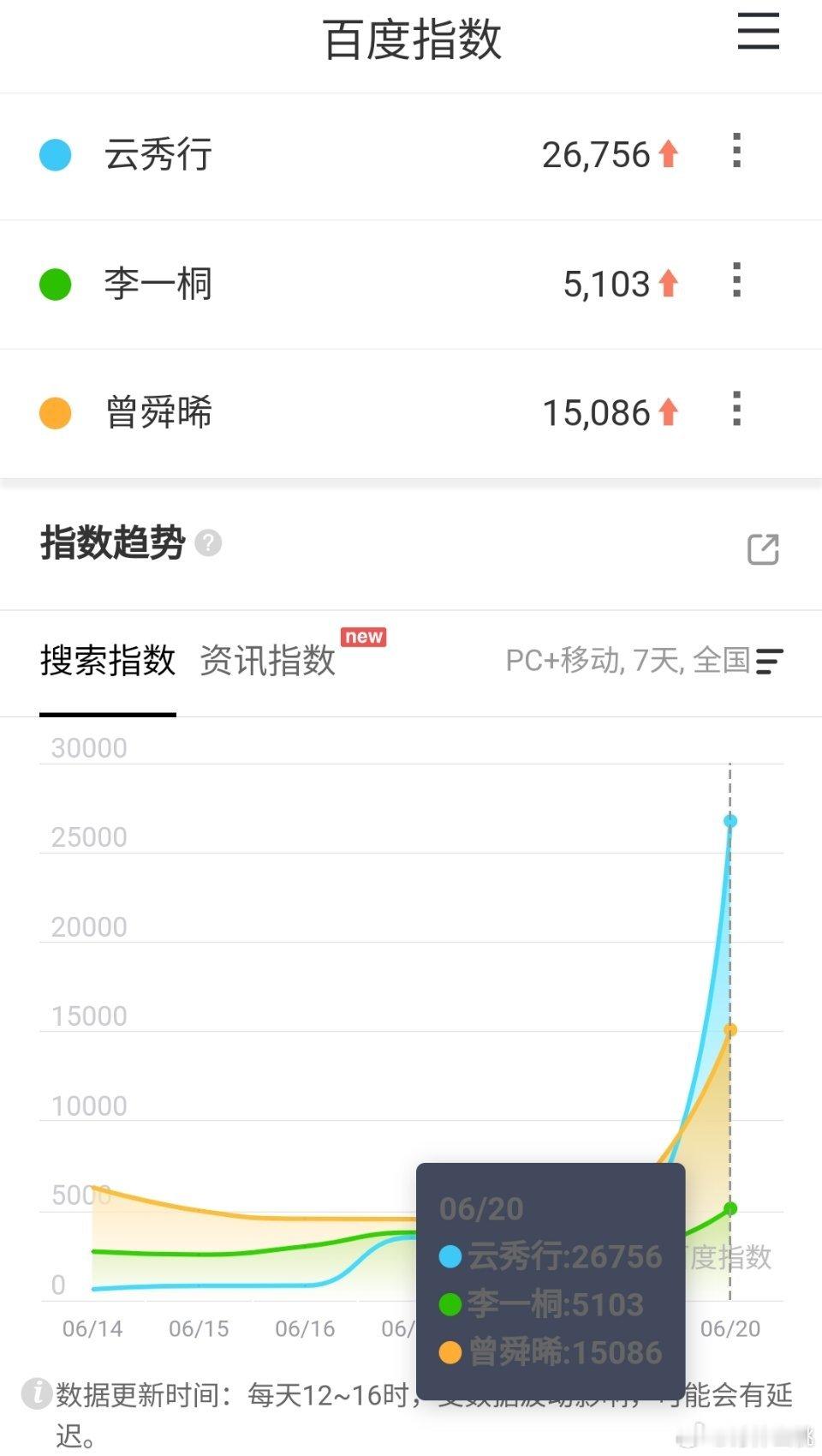 6.20 李一桐、曾舜晞、邓为《云秀行 》开播首日百指破2.6w，微指破2500