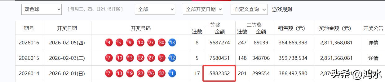 双色球奖池里有28亿奖金，为何奖池里的奖金居高不下，而中了二等奖却只有几万块钱呢