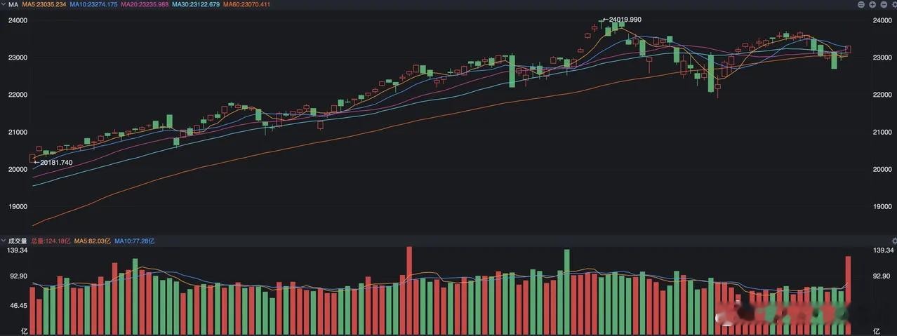 美股的弹性就是好，昨夜三大指数又是集体上涨，这是在此前下跌了几天之后的反攻，表现