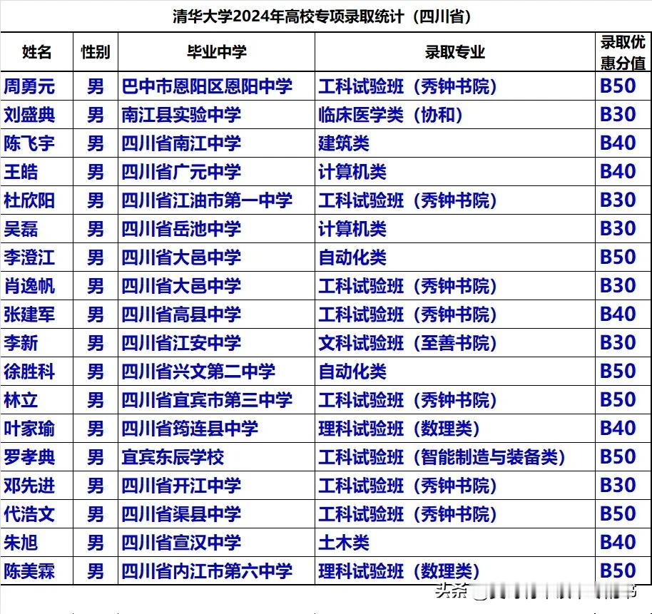 清华大学自强计划（高校专项）2022-2024年在四川省录取39人，且人数呈逐年