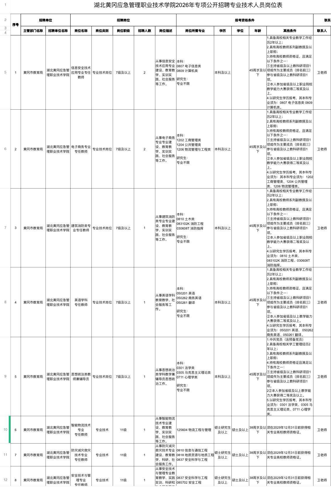 黄冈应急管理职院招30人！事业编！

🔥湖北黄冈应急管理职业技术学院公开招聘